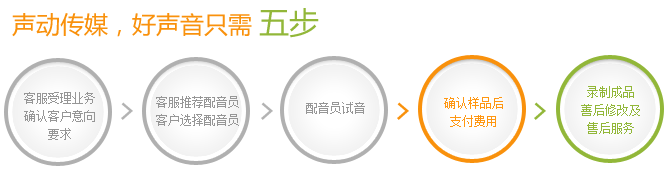 聲動(dòng)傳媒，好聲音只需五步